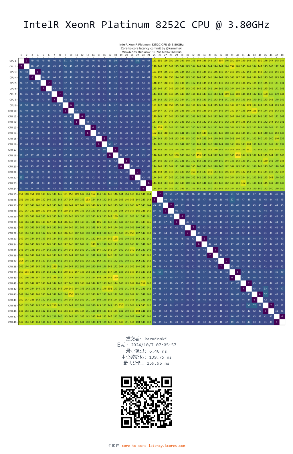 CPU heapmap sample