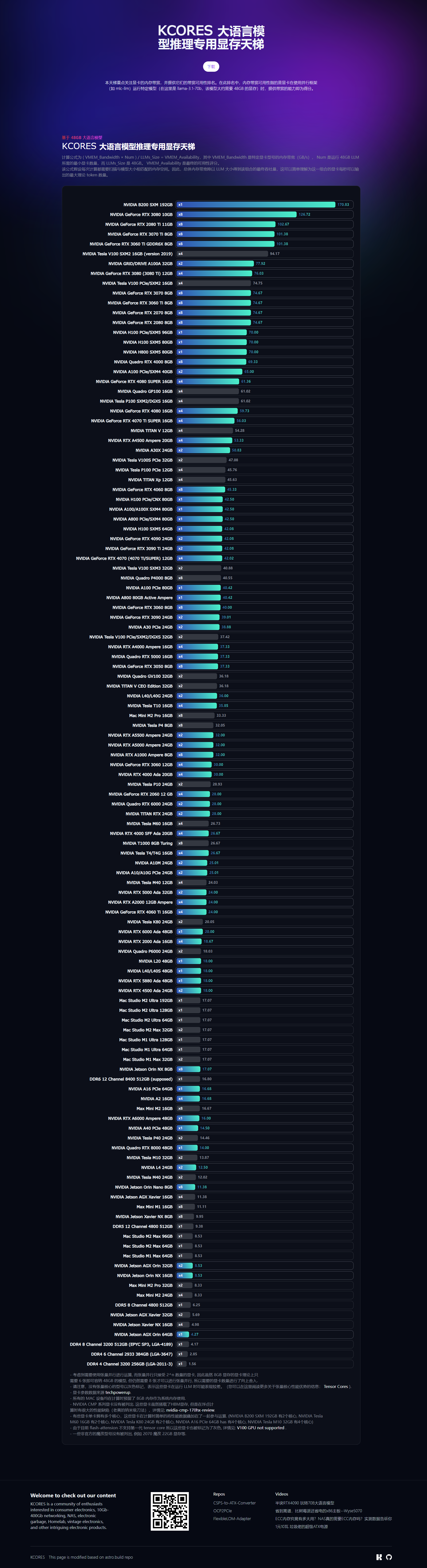 KCORES 大语言模型推理专用显存天梯